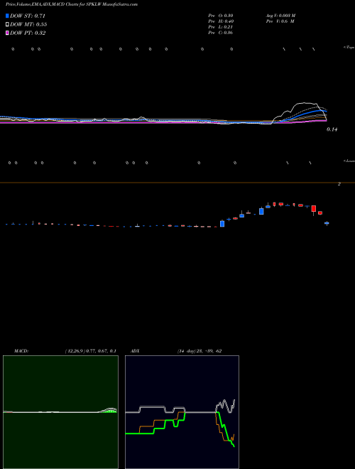 Munafa  (SPKLW) stock tips, volume analysis, indicator analysis [intraday, positional] for today and tomorrow