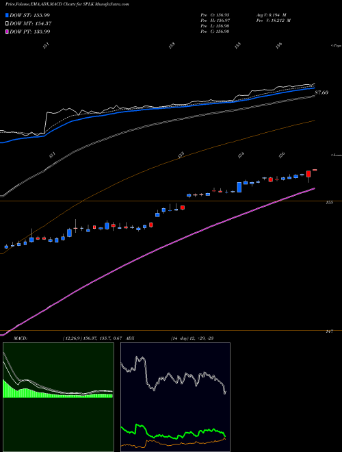 Munafa Splunk Inc. (SPLK) stock tips, volume analysis, indicator analysis [intraday, positional] for today and tomorrow