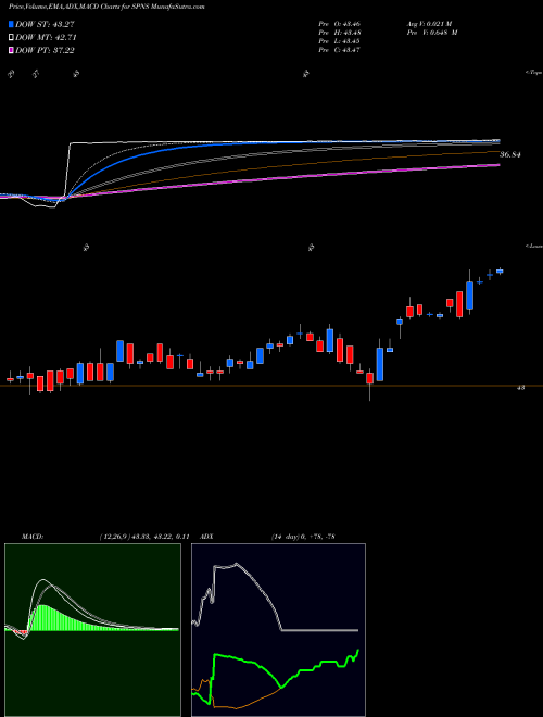 Munafa Sapiens International Corporation N.V. (SPNS) stock tips, volume analysis, indicator analysis [intraday, positional] for today and tomorrow
