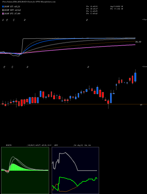 MACD charts various settings share SPNS Sapiens International Corporation N.V. USA Stock exchange 