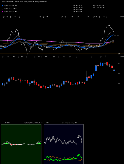 Munafa Spok Holdings, Inc. (SPOK) stock tips, volume analysis, indicator analysis [intraday, positional] for today and tomorrow