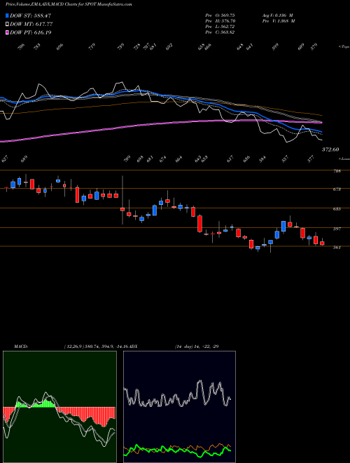 Munafa Spotify Technology S.A. (SPOT) stock tips, volume analysis, indicator analysis [intraday, positional] for today and tomorrow