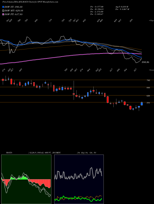MACD charts various settings share SPOT Spotify Technology S.A. USA Stock exchange 