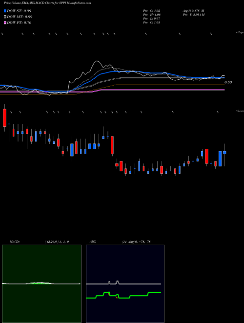 Munafa Spectrum Pharmaceuticals, Inc. (SPPI) stock tips, volume analysis, indicator analysis [intraday, positional] for today and tomorrow