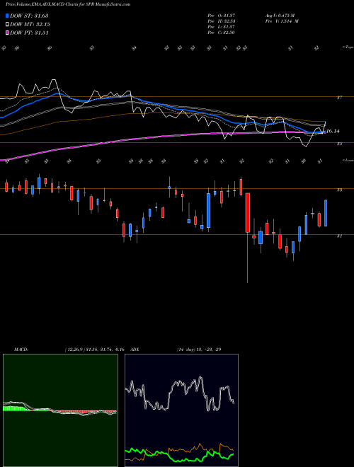 Munafa Spirit Aerosystems Holdings, Inc. (SPR) stock tips, volume analysis, indicator analysis [intraday, positional] for today and tomorrow