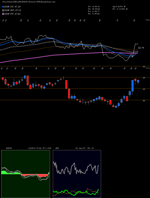 MACD charts various settings share SPR Spirit Aerosystems Holdings, Inc. USA Stock exchange 
