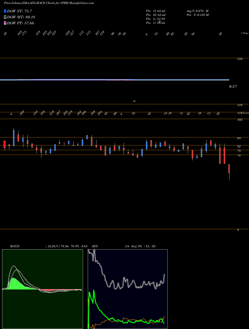 Munafa  (SPRB) stock tips, volume analysis, indicator analysis [intraday, positional] for today and tomorrow