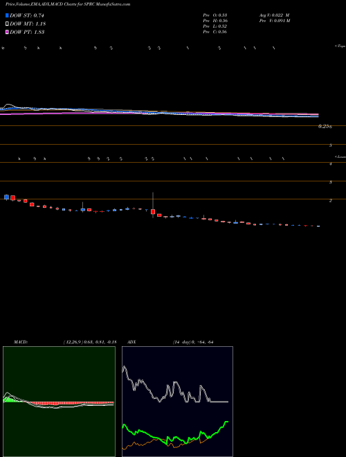 Munafa  (SPRC) stock tips, volume analysis, indicator analysis [intraday, positional] for today and tomorrow