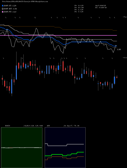Munafa Spero Therapeutics, Inc. (SPRO) stock tips, volume analysis, indicator analysis [intraday, positional] for today and tomorrow