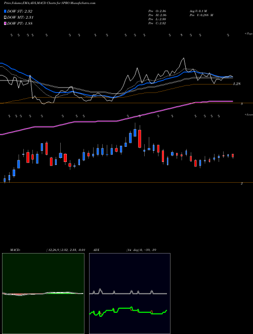 MACD charts various settings share SPRO Spero Therapeutics, Inc. USA Stock exchange 