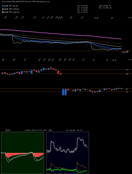 MACD charts various settings share SPSC SPS Commerce, Inc. USA Stock exchange 