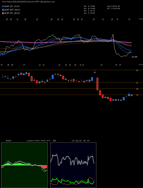 Munafa SpartanNash Company (SPTN) stock tips, volume analysis, indicator analysis [intraday, positional] for today and tomorrow