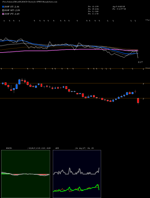 Munafa Sportsman's Warehouse Holdings, Inc. (SPWH) stock tips, volume analysis, indicator analysis [intraday, positional] for today and tomorrow