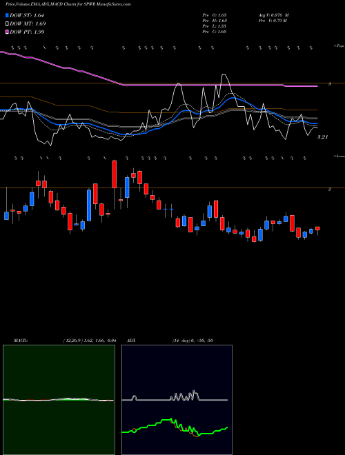 MACD charts various settings share SPWR SunPower Corporation USA Stock exchange 