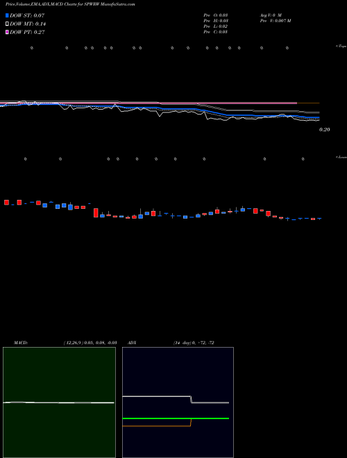 Munafa  (SPWRW) stock tips, volume analysis, indicator analysis [intraday, positional] for today and tomorrow