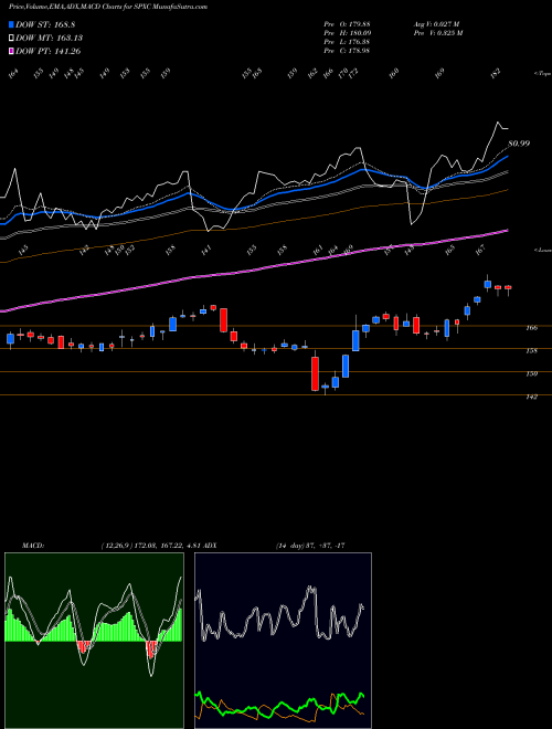 Munafa SPX Corporation (SPXC) stock tips, volume analysis, indicator analysis [intraday, positional] for today and tomorrow