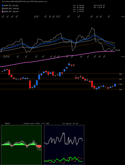 MACD charts various settings share SPXC SPX Corporation USA Stock exchange 