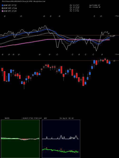 Munafa Nuveen S&P 500 Dynamic Overwrite Fund (SPXX) stock tips, volume analysis, indicator analysis [intraday, positional] for today and tomorrow
