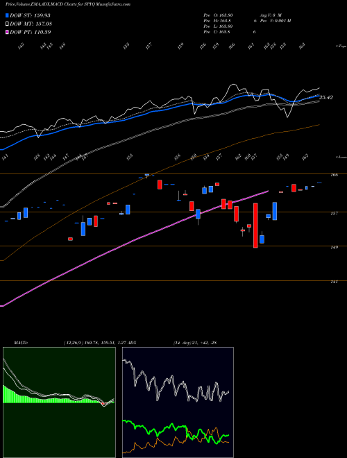 Munafa  (SPYQ) stock tips, volume analysis, indicator analysis [intraday, positional] for today and tomorrow