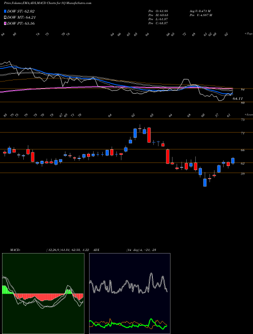 MACD charts various settings share SQ Square, Inc. USA Stock exchange 