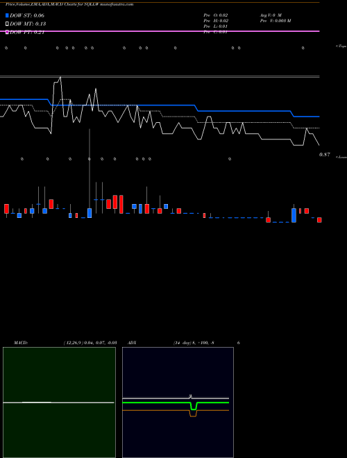 Munafa  (SQLLW) stock tips, volume analysis, indicator analysis [intraday, positional] for today and tomorrow