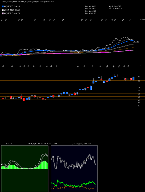 MACD charts various settings share SQM Sociedad Quimica Y Minera S.A. USA Stock exchange 