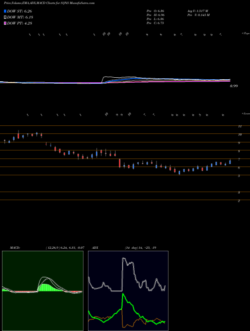 Munafa Sequans Communications S.A. (SQNS) stock tips, volume analysis, indicator analysis [intraday, positional] for today and tomorrow