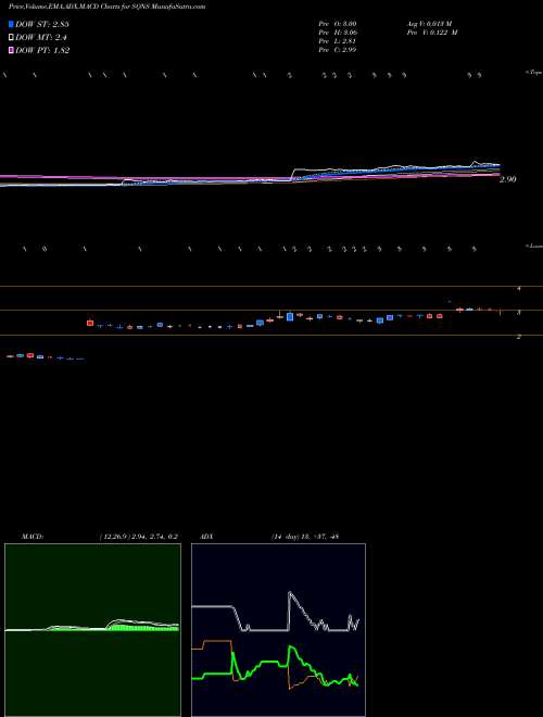 MACD charts various settings share SQNS Sequans Communications S.A. USA Stock exchange 