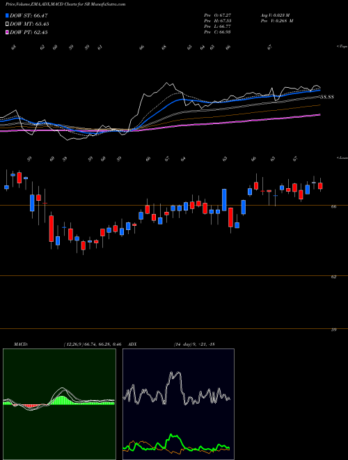 Munafa Spire Inc. (SR) stock tips, volume analysis, indicator analysis [intraday, positional] for today and tomorrow