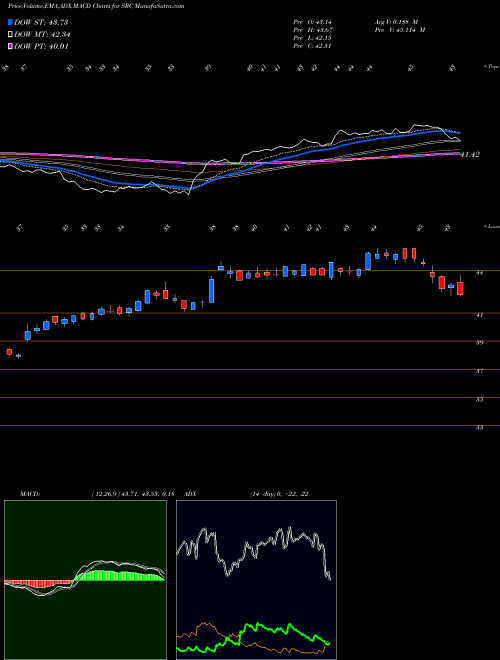 MACD charts various settings share SRC Spirit Realty Capital, Inc. USA Stock exchange 