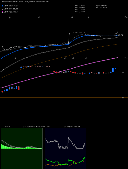 MACD charts various settings share SRCL Stericycle, Inc. USA Stock exchange 