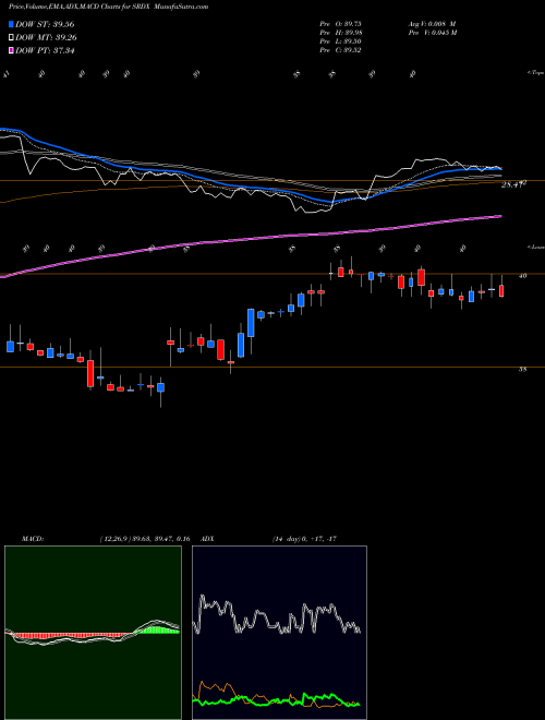 Munafa Surmodics, Inc. (SRDX) stock tips, volume analysis, indicator analysis [intraday, positional] for today and tomorrow