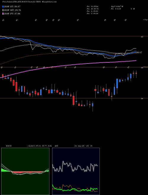 MACD charts various settings share SRDX Surmodics, Inc. USA Stock exchange 