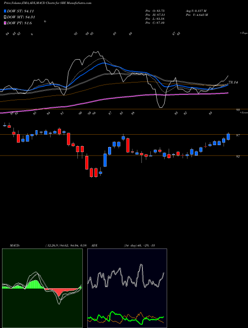 Munafa Sempra Energy (SRE) stock tips, volume analysis, indicator analysis [intraday, positional] for today and tomorrow