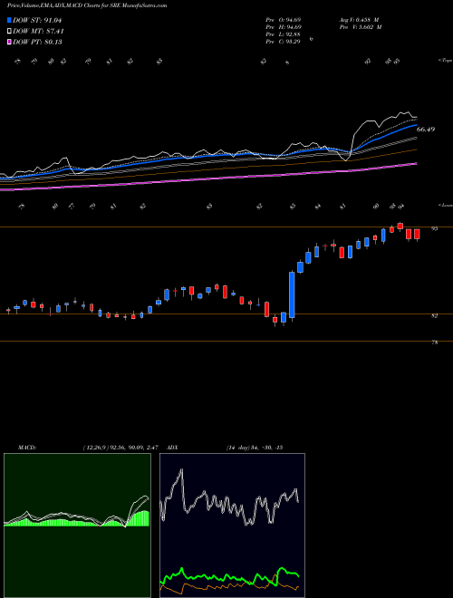 MACD charts various settings share SRE Sempra Energy USA Stock exchange 