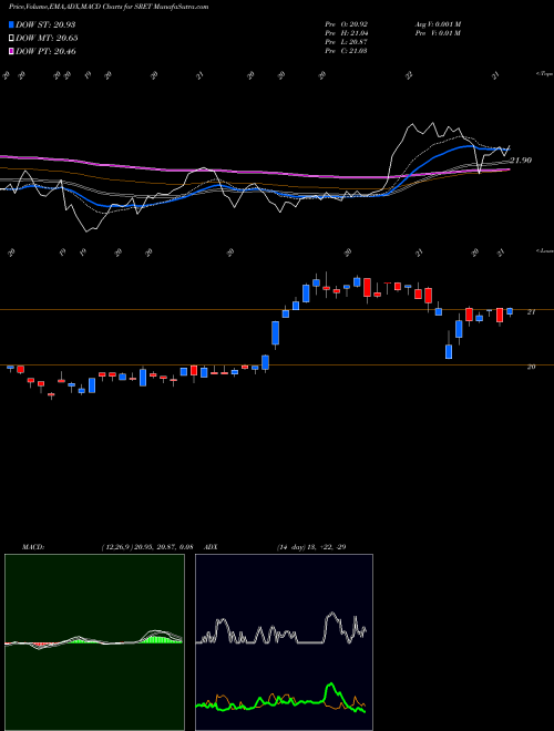 Munafa Global X SuperDividend REIT ETF (SRET) stock tips, volume analysis, indicator analysis [intraday, positional] for today and tomorrow