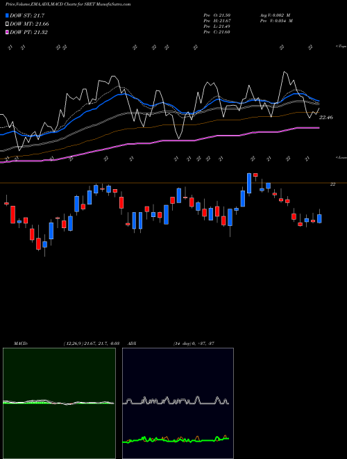 MACD charts various settings share SRET Global X SuperDividend REIT ETF USA Stock exchange 