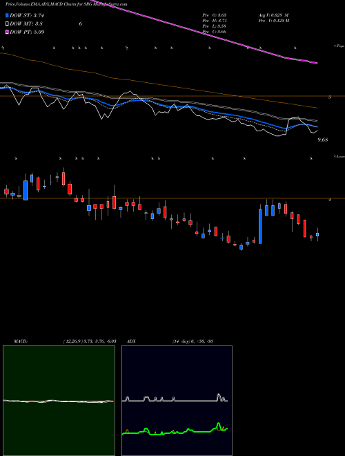 Munafa Seritage Growth Properties (SRG) stock tips, volume analysis, indicator analysis [intraday, positional] for today and tomorrow