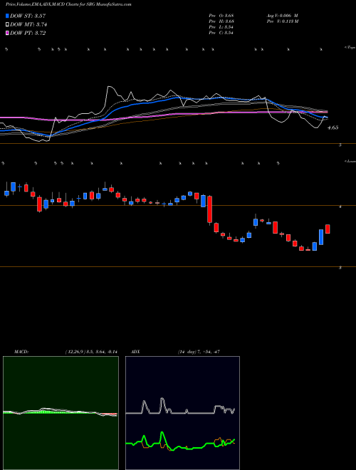 MACD charts various settings share SRG Seritage Growth Properties USA Stock exchange 