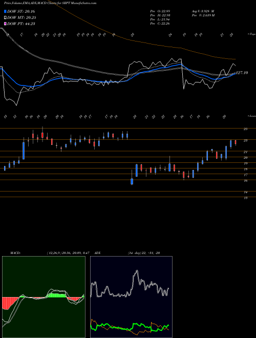 Munafa Sarepta Therapeutics, Inc. (SRPT) stock tips, volume analysis, indicator analysis [intraday, positional] for today and tomorrow