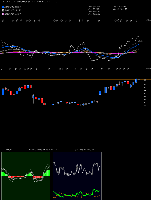 MACD charts various settings share SRRK Scholar Rock Holding Corporation USA Stock exchange 
