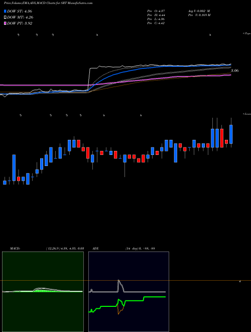 Munafa StarTek, Inc. (SRT) stock tips, volume analysis, indicator analysis [intraday, positional] for today and tomorrow