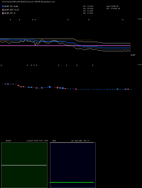 Munafa  (SRTAW) stock tips, volume analysis, indicator analysis [intraday, positional] for today and tomorrow