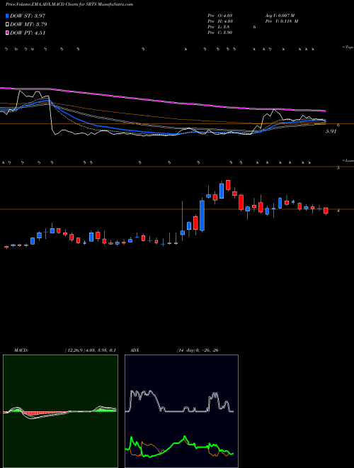 Munafa Sensus Healthcare, Inc. (SRTS) stock tips, volume analysis, indicator analysis [intraday, positional] for today and tomorrow