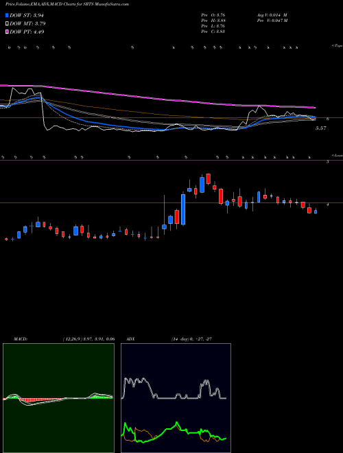 MACD charts various settings share SRTS Sensus Healthcare, Inc. USA Stock exchange 