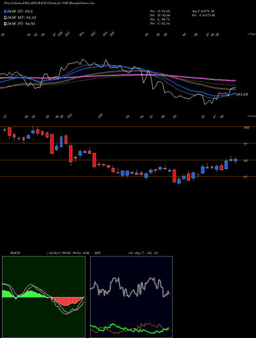 MACD charts various settings share SSB South State Corporation USA Stock exchange 
