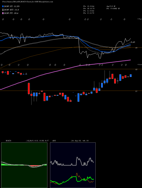 Munafa Summit State Bank (SSBI) stock tips, volume analysis, indicator analysis [intraday, positional] for today and tomorrow