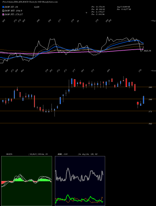 MACD charts various settings share SSD Simpson Manufacturing Company, Inc. USA Stock exchange 