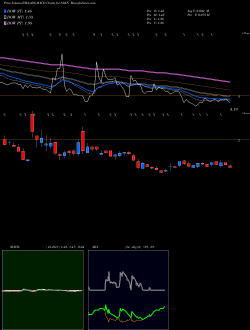 Munafa Strata Skin Sciences, Inc. (SSKN) stock tips, volume analysis, indicator analysis [intraday, positional] for today and tomorrow
