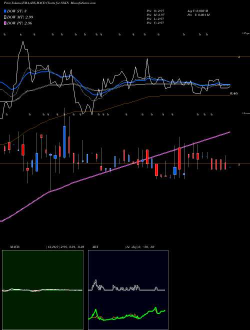 MACD charts various settings share SSKN Strata Skin Sciences, Inc. USA Stock exchange 